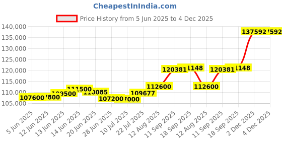 flipkart.com casajoya BIS Hallmarked-Fine Gold Coin 24 (995) K 10 g Gold Bar casajoya Price History Graph from 5 Jun 2025 to 3 Dec 2025
