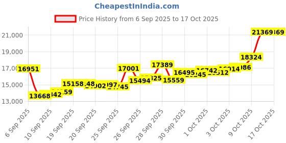 flipkart.com casajoya BIS HALLMARKED GANESH LAXMI 100G S 999 100 g Silver Coin casajoya Price History Graph from 6 Sep 2025 to 16 Oct 2025