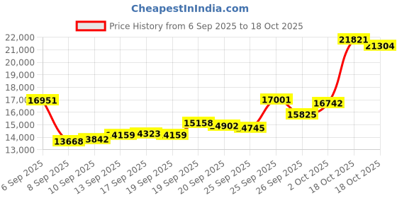 flipkart.com casajoya BIS HALLMARKED PURE SILVER S 999 100 g Silver Bar casajoya Price History Graph from 6 Sep 2025 to 18 Oct 2025