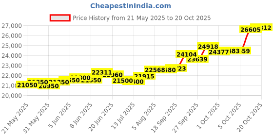 flipkart.com casajoya Fine Gold Coin Bis Hallmarked 24 (995) K 2 g Gold Bar casajoya Price History Graph from 21 May 2025 to 18 Oct 2025