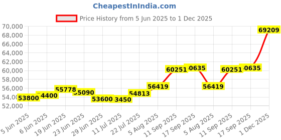 flipkart.com casajoya Fine Gold Coin, BIS Hallmarked 24 (995) K 5 g Gold Bar casajoya Price History Graph from 5 Jun 2025 to 1 Dec 2025