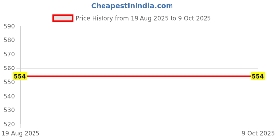 flipkart.com casanest 100x140 baby sheet waterproff rectangle casanest Price History Graph from 19 Aug 2025 to 8 Oct 2025