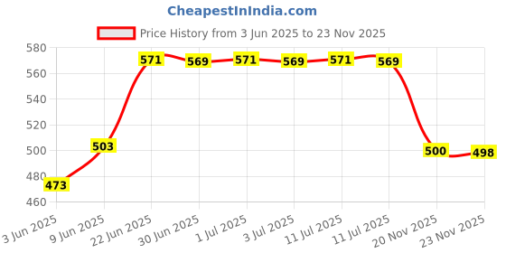 flipkart.com casanest 213 cm (7 ft) Polyester Semi Transparent Door Curtain Single Curtain casanest Price History Graph from 3 Jun 2025 to 20 Nov 2025