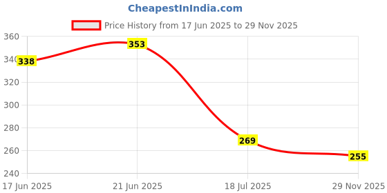 flipkart.com casanest Black Rubber Carpet casanest Price History Graph from 17 Jun 2025 to 29 Nov 2025