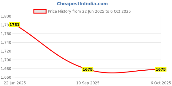 flipkart.com casanest cs_sc_08 Sofa Fabric casanest Price History Graph from 22 Jun 2025 to 6 Oct 2025