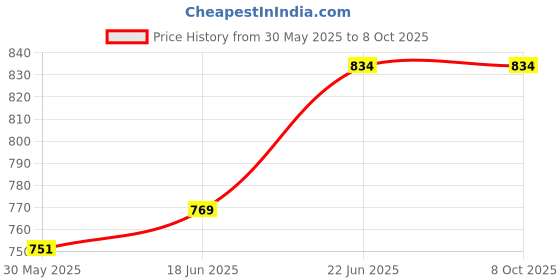 flipkart.com casanest Digital Print Stretchable Dining Chair(6)Multicolor-82 Sofa Fabric casanest Price History Graph from 30 May 2025 to 8 Oct 2025