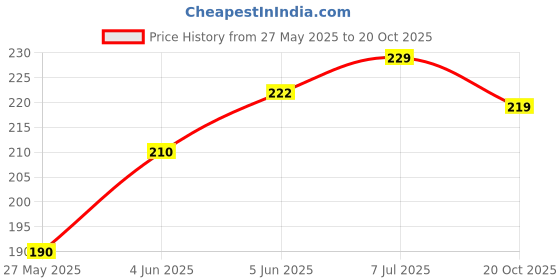 flipkart.com casanest JUTE CUSHION Cotton Solid Cushion Pack of 2 casanest Price History Graph from 27 May 2025 to 20 Oct 2025
