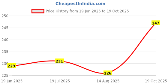 flipkart.com casanest Jute cushion cover Cotton Solid Cushion Pack of 2 casanest Price History Graph from 19 Jun 2025 to 19 Oct 2025