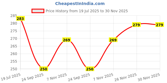 flipkart.com casanest Polycotton Bathroom Mat casanest Price History Graph from 19 Jul 2025 to 30 Nov 2025