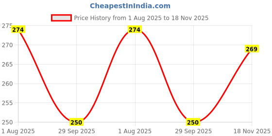 flipkart.com casanest Printed 4 Seater Table Cover casanest Price History Graph from 1 Aug 2025 to 18 Nov 2025