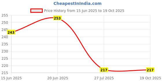 flipkart.com casanest Rectangular Pack of 1 Table Placemat casanest Price History Graph from 15 Jun 2025 to 19 Oct 2025