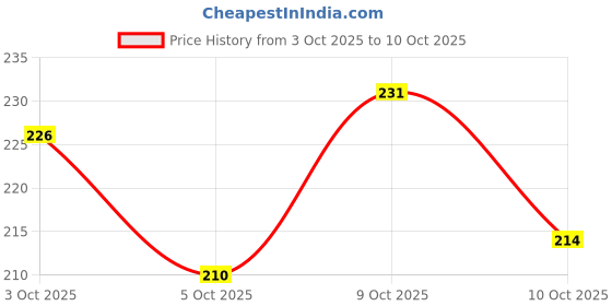 flipkart.com casanest Round Pack of 6 Table Placemat casanest Price History Graph from 3 Oct 2025 to 9 Oct 2025