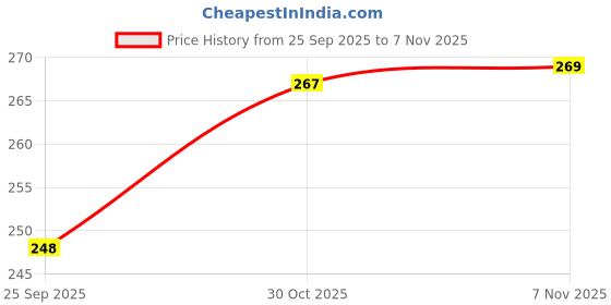 flipkart.com casanest Solid 4 Seater Table Cover casanest Price History Graph from 25 Sep 2025 to 7 Nov 2025