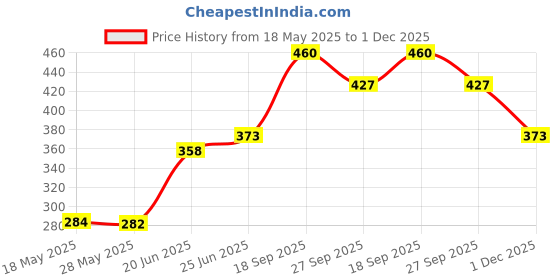 flipkart.com casanest Solid 6 Seater Table Cover casanest Price History Graph from 18 May 2025 to 1 Dec 2025