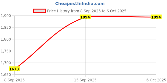 flipkart.com Casaquin Selfie Stick Tripod with Gimbal Stabiliser, Photo & Video Shoot 2 Axis Gimbal for Mobile Price History Graph from 8 Sep 2025 to 5 Oct 2025