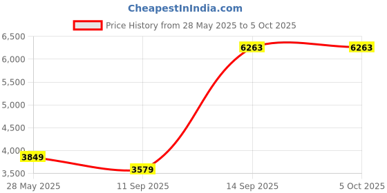 flipkart.com Casaquin Smart Mini Portable Projector Home Theatre Portable Design 180° Rotation White (4500 lm / 1 Speaker / Wireless / Remote Controller) Portable Projector Price History Graph from 28 May 2025 to 5 Oct 2025
