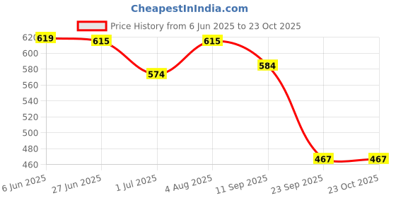 flipkart.com casastore Women Pink Messenger Bag casastore Price History Graph from 6 Jun 2025 to 22 Oct 2025