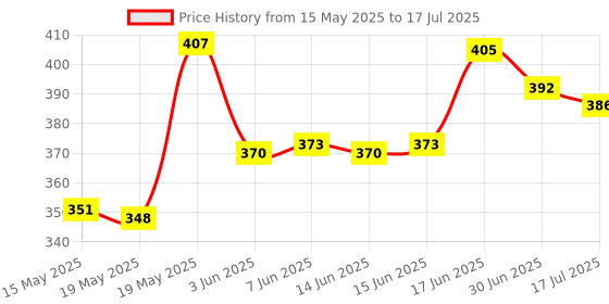 flipkart.com Casatek Good Quality 3110 Tripod stand With 3-Way Head Light weight Digital Camera Tripod with Mobile Clip Holder Tripod Making Videos Live Shoots Etc Tripod Price History Graph from 15 May 2025 to 30 Jun 2025