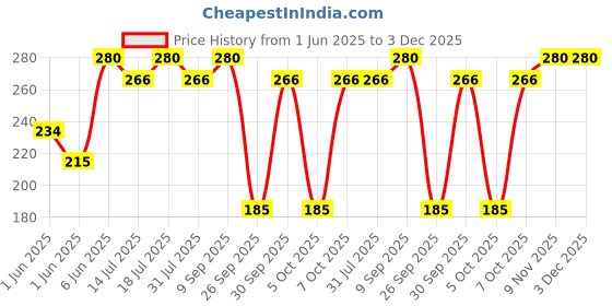 flipkart.com treo Cascade Cool Glass Beer, Set of 4, 292 ml Each| Serve Whiskey | Wine | Juice Glass Beer Mug treo Price History Graph from 1 Jun 2025 to 2 Dec 2025