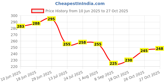flipkart.com devish Cascade for Beer/Juice/Shake Glass Beer Mug devish Price History Graph from 10 Jun 2025 to 27 Oct 2025
