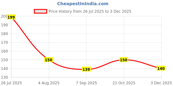 flipkart.com olfenza CASCADE MUSK Diffuser olfenza Price History Graph from 26 Jul 2025 to 3 Dec 2025