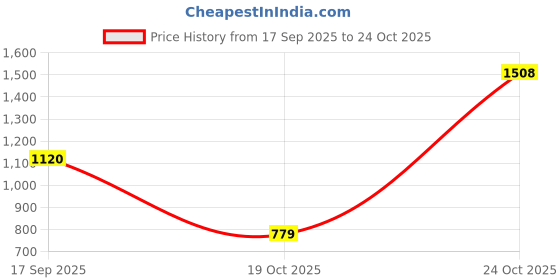 flipkart.com wildcraft Cascade Outdoors For Men wildcraft Price History Graph from 17 Sep 2025 to 24 Oct 2025