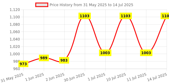flipkart.com parryware Cascade Outlet Assembly Single Flush C736799 Dual Flush Tank parryware Price History Graph from 31 May 2025 to 14 Jul 2025