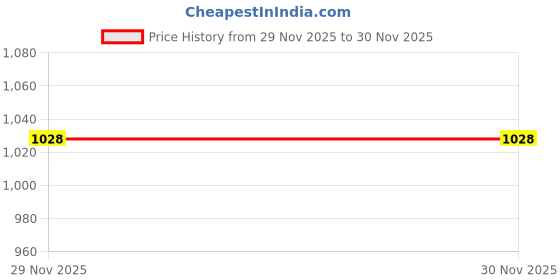 flipkart.com cascade Straight Drinking Straw cascade Price History Graph from 29 Nov 2025 to 30 Nov 2025