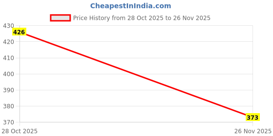 flipkart.com cascade Straight Drinking Straw cascade Price History Graph from 28 Oct 2025 to 26 Nov 2025