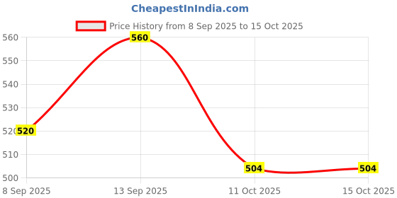 flipkart.com astound Case Accessory Combo for All Mobile Phones astound Price History Graph from 8 Sep 2025 to 14 Oct 2025