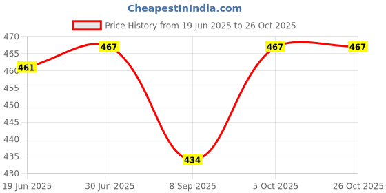 flipkart.com dropfit Case Accessory Combo for Nothing Phone 2 dropfit Price History Graph from 19 Jun 2025 to 25 Oct 2025