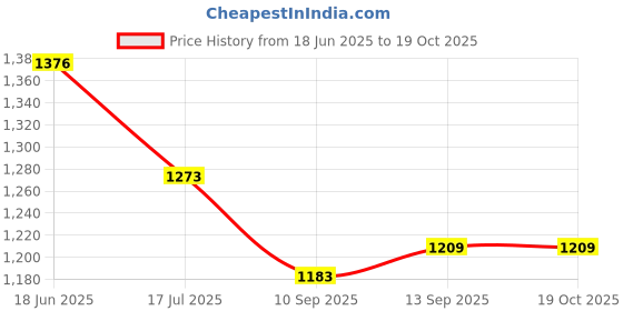 flipkart.com CASE CREATION Mag-Safe Wireless Charger for iPhone, Wireless Charger, 15W Fast Charging Qi Mag Charging Pad Price History Graph from 18 Jun 2025 to 17 Oct 2025