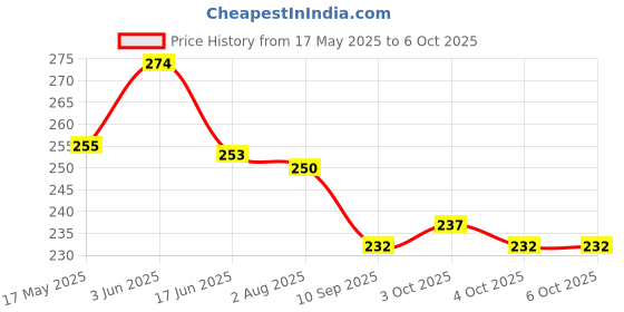 flipkart.com case creation Portable Graphics Drawing LCD Writing Tablet / Doodle Board / Slate For Kid Draw case creation Price History Graph from 17 May 2025 to 6 Oct 2025