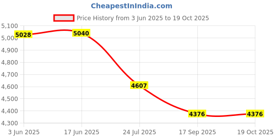 flipkart.com CASE CREATION power 5000mAh Magnetic Charging Pad Price History Graph from 3 Jun 2025 to 17 Oct 2025
