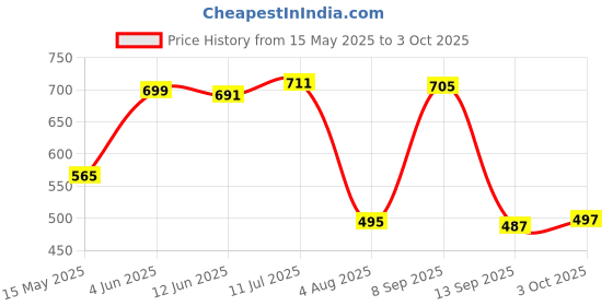 flipkart.com case creation Talking Cactus Baby Toys for Kids Dancing Cactus Toys Can Sing Wriggle & Singing case creation Price History Graph from 15 May 2025 to 3 Oct 2025