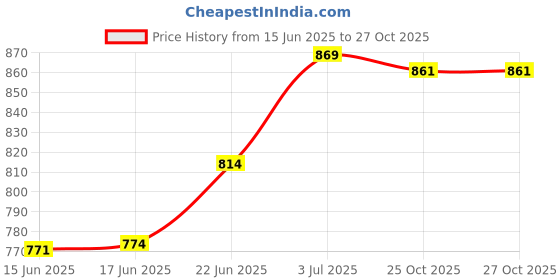 flipkart.com case designer Dancing Cactus Voice Repeat,Recording 120 Songs Sunny Cactus Singing Toy case designer Price History Graph from 15 Jun 2025 to 26 Oct 2025