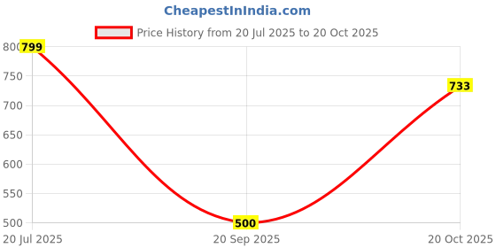 flipkart.com case designer Taking Cactus Toy case designer Price History Graph from 20 Jul 2025 to 20 Oct 2025