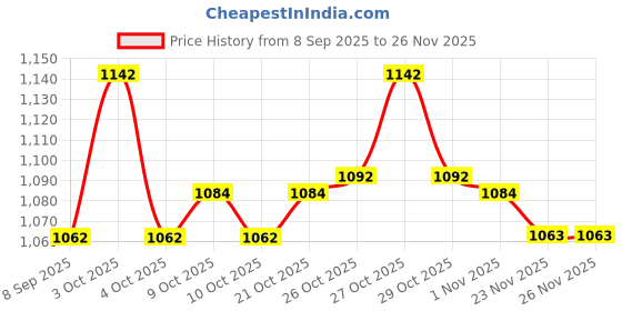 flipkart.com baritone Case For Pioneer DJ DDJ-SB3 DJ Controller Bag Electronic Drum Bag baritone Price History Graph from 8 Sep 2025 to 26 Nov 2025