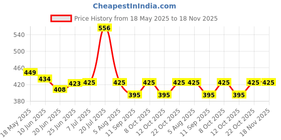 flipkart.com hivvo Case ighter Metal Cigarette Case With Gas Lighter Pocket Lighter hivvo Price History Graph from 18 May 2025 to 18 Nov 2025