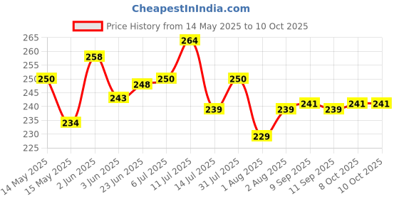 flipkart.com Case-Magic 2-in-1 Universal Stylus Pen with Fine Point Disc and Rubber Fiber Tip Stylus Price History Graph from 14 May 2025 to 10 Oct 2025
