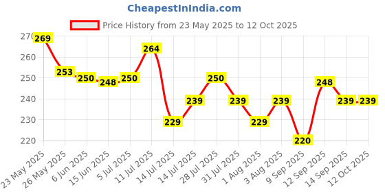 flipkart.com Case-Magic 2-in-1 Universal Stylus Pen with Fine Point Disc and Rubber Fiber Tip Stylus Price History Graph from 23 May 2025 to 12 Oct 2025