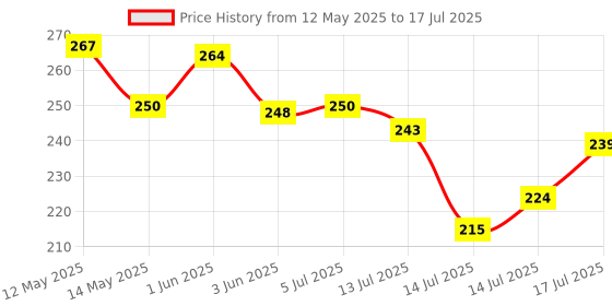 flipkart.com Case-Magic 2-in-1 Universal Stylus Pen with Fine Point Disc and Rubber Fiber Tip Stylus Price History Graph from 12 May 2025 to 14 Jul 2025