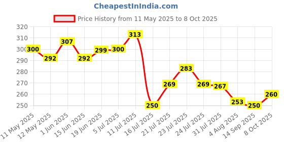 flipkart.com Case-Magic 2 in 1 Universal Stylus pen with Fine Point Disc Tip+Micro-Knit Hybrid Fiber Tip Stylus Price History Graph from 11 May 2025 to 8 Oct 2025