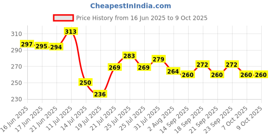flipkart.com Case-Magic 2 in 1 Universal Stylus pen with Fine Point Disc Tip+Micro-Knit Hybrid Fiber Tip Stylus Price History Graph from 16 Jun 2025 to 7 Oct 2025