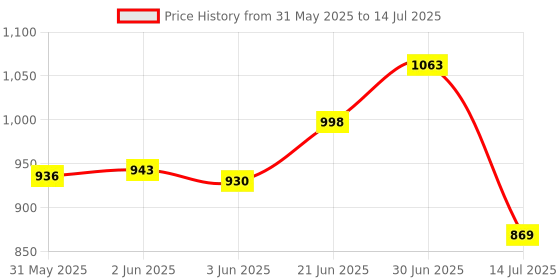 flipkart.com Case-Magic CM-LS-01 360° Rotating Ergonomic Laptop/iPad Stand, Foldable, Adjustable Height & Angle Laptop Stand Price History Graph from 31 May 2025 to 14 Jul 2025
