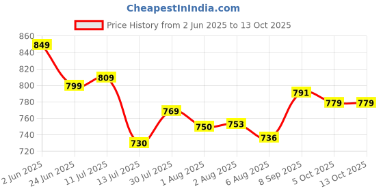 flipkart.com Case-Magic iPad Pencil Active Stylus Pen , Palm Rejection, for iPad 2018-2024, Pro, & more. Stylus Price History Graph from 2 Jun 2025 to 12 Oct 2025
