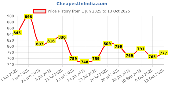flipkart.com Case-Magic iPad Pencil Active Stylus Pen , Palm Rejection, for iPad 2018-2024, Pro, & more. Stylus Price History Graph from 1 Jun 2025 to 13 Oct 2025