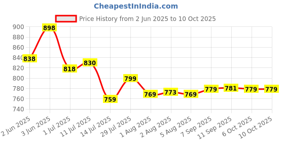 flipkart.com Case-Magic iPad Pencil Active Stylus Pen , Palm Rejection, for iPad 2018-2024, Pro, & more. Stylus Price History Graph from 2 Jun 2025 to 9 Oct 2025