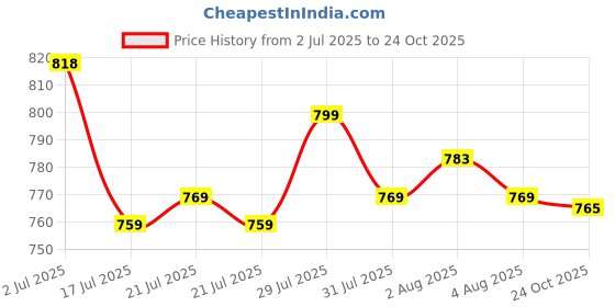 flipkart.com Case-Magic iPad Pencil Active Stylus Pen , Palm Rejection, for iPad 2018-2024, Pro, & more Stylus Price History Graph from 2 Jul 2025 to 24 Oct 2025