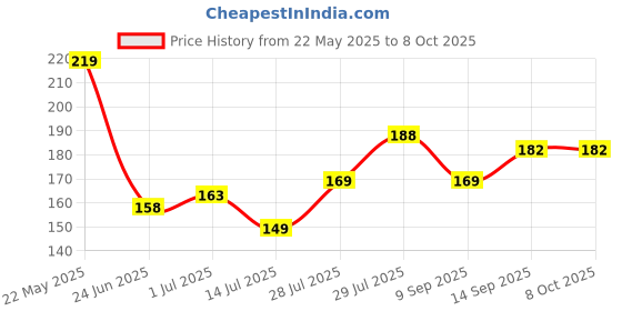 flipkart.com Case-Magic USB Type C, Micro USB OTG Adapter Price History Graph from 22 May 2025 to 8 Oct 2025